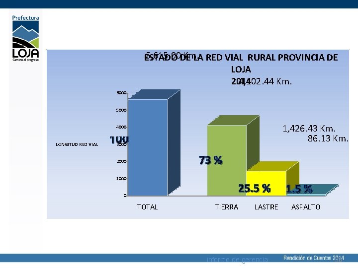 5, 615. 00 Km. ESTADO DE LA RED VIAL RURAL PROVINCIA DE LOJA 4,