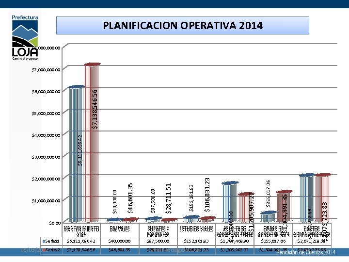PLANIFICACION OPERATIVA 2014 $8, 000, 000. 00 $7, 138, 546. 56 $6, 000. 00