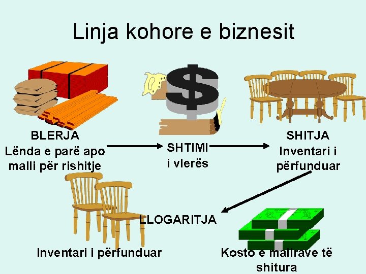 Linja kohore e biznesit BLERJA Lënda e parë apo malli për rishitje SHTIMI i Linja kohore e biznesit BLERJA Lënda e parë apo malli për rishitje SHTIMI i