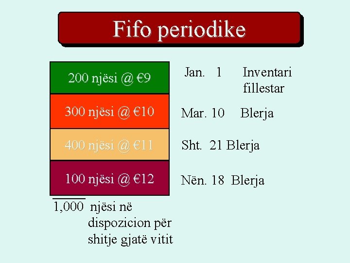 Fifo periodike 200 njësi @ € 9 Jan. 1 Inventari fillestar 300 njësi @ Fifo periodike 200 njësi @ € 9 Jan. 1 Inventari fillestar 300 njësi @