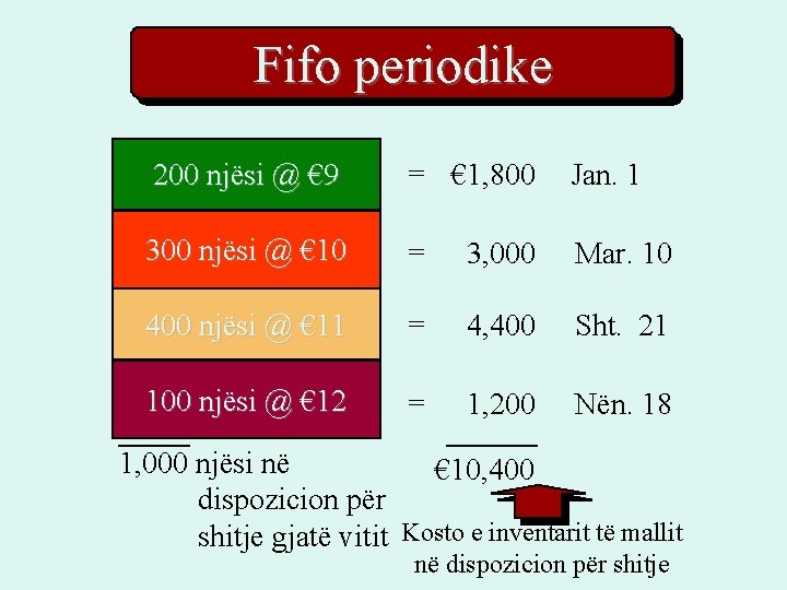 Fifo periodike 200 njësi @ € 9 = € 1, 800 Jan. 1 300 Fifo periodike 200 njësi @ € 9 = € 1, 800 Jan. 1 300