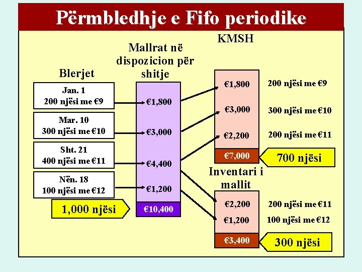 Përmbledhje e Fifo periodike Blerjet Mallrat në dispozicion për shitje Jan. 1 200 njësi Përmbledhje e Fifo periodike Blerjet Mallrat në dispozicion për shitje Jan. 1 200 njësi
