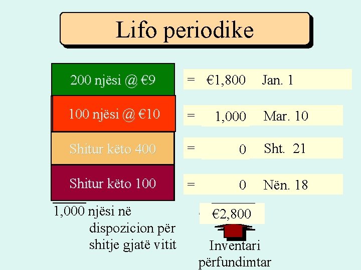 Lifo periodike = € 1, 800 Jan. 1 100 njësi Shitur 200 nga këto Lifo periodike = € 1, 800 Jan. 1 100 njësi Shitur 200 nga këto
