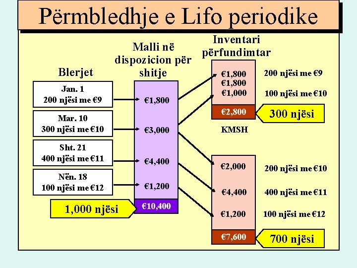 Përmbledhje e Lifo periodike Blerjet Malli në dispozicion për shitje Jan. 1 200 njësi Përmbledhje e Lifo periodike Blerjet Malli në dispozicion për shitje Jan. 1 200 njësi