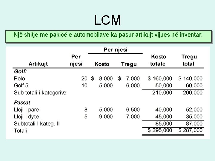 LCM Një shitje me pakicë e automobilave ka pasur artikujt vijues në inventar: LCM Një shitje me pakicë e automobilave ka pasur artikujt vijues në inventar: