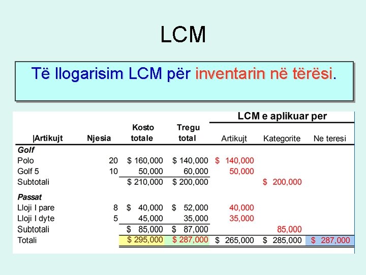 LCM Të llogarisim LCM për inventarin në tërësi. LCM Të llogarisim LCM për inventarin në tërësi.