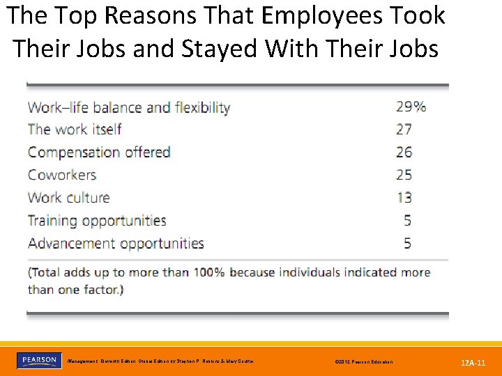 The Top Reasons That Employees Took Their Jobs and Stayed With Their Jobs Management,
