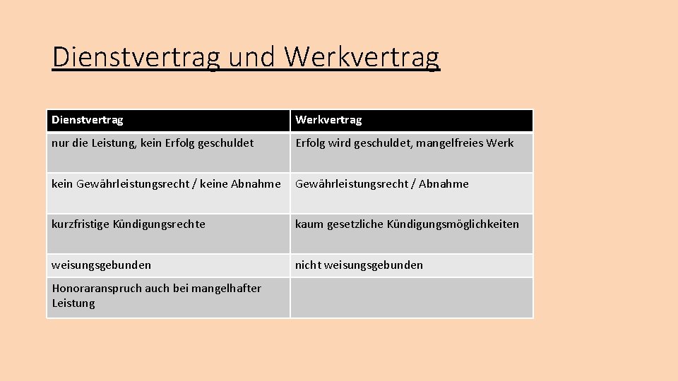 Dienstvertrag und Werkvertrag Dienstvertrag Werkvertrag nur die Leistung, kein Erfolg geschuldet Erfolg wird geschuldet,