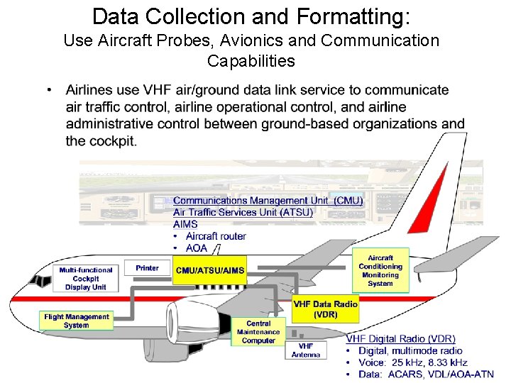 Data Collection and Formatting: Use Aircraft Probes, Avionics and Communication Capabilities 