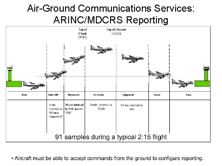 Air-Ground Communications Services: ARINC/MDCRS Reporting 