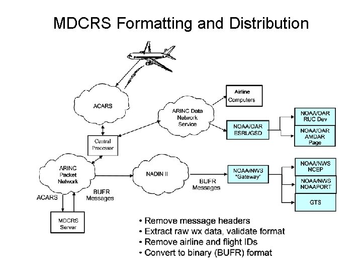 MDCRS Formatting and Distribution 