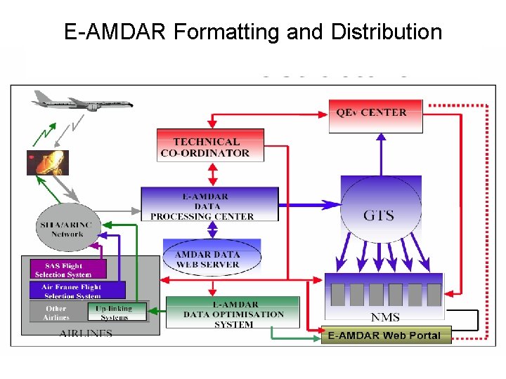 E-AMDAR Formatting and Distribution 
