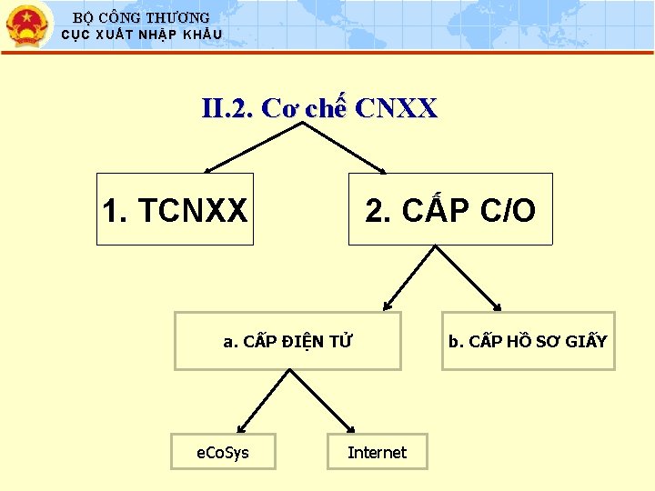 BỘ CÔNG THƯƠNG CỤC XUẤT NHẬP KHẨU II. 2. Cơ chế CNXX 1. TCNXX