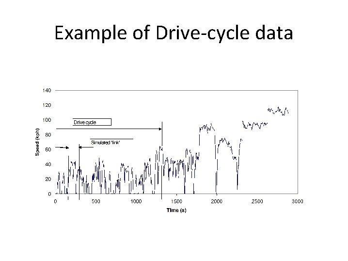 Example of Drive-cycle data 