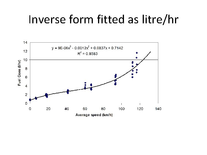 Inverse form fitted as litre/hr 