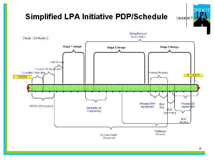 Simplified LPA Initiative PDP/Schedule Updated 7 -2 -09 6 