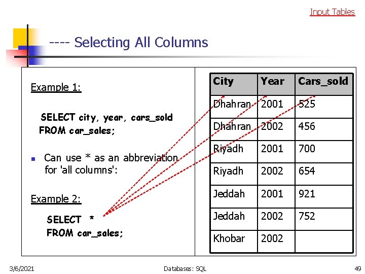 Input Tables ---- Selecting All Columns City Example 1: SELECT city, year, cars_sold FROM