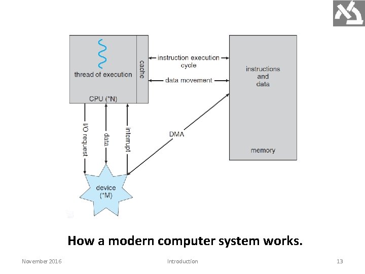 How a modern computer system works. November 2016 Introduction 13 