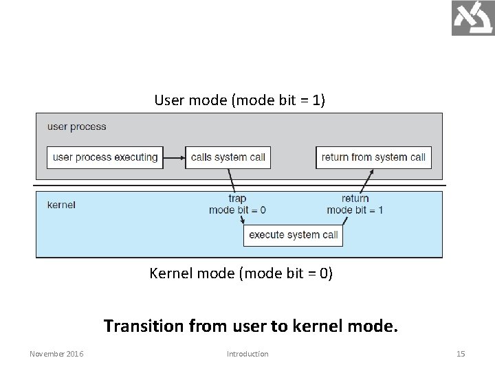 User mode (mode bit = 1) Kernel mode (mode bit = 0) Transition from