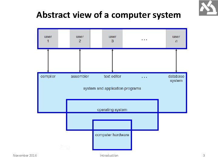 Abstract view of a computer system November 2016 Introduction 3 