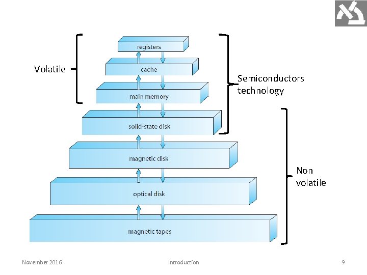 Volatile Semiconductors technology Non volatile November 2016 Introduction 9 