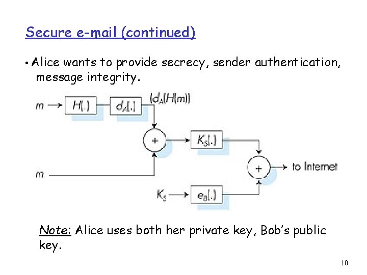 Secure e-mail (continued) • Alice wants to provide secrecy, sender authentication, message integrity. Note: