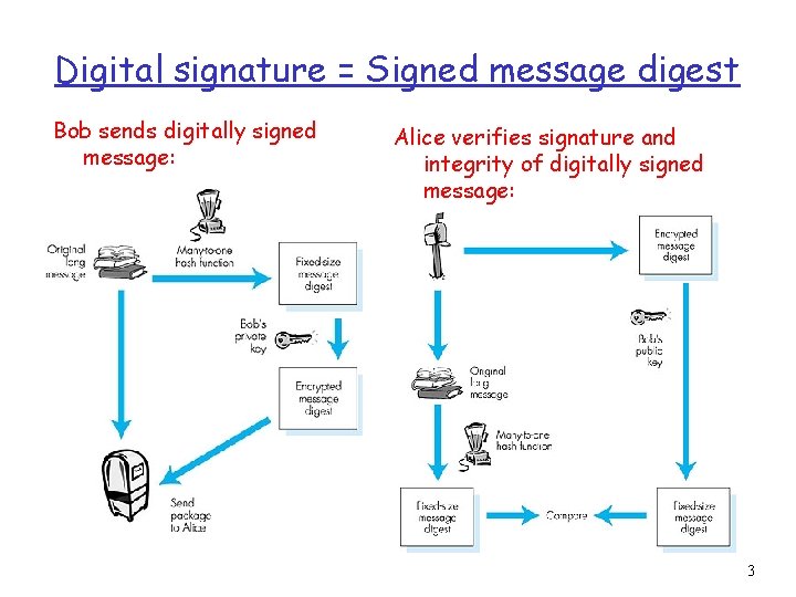 Digital signature = Signed message digest Bob sends digitally signed message: Alice verifies signature