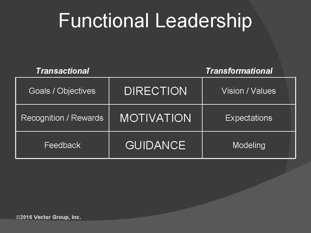 Functional Leadership Transactional Transformational Goals / Objectives DIRECTION Vision / Values Recognition / Rewards