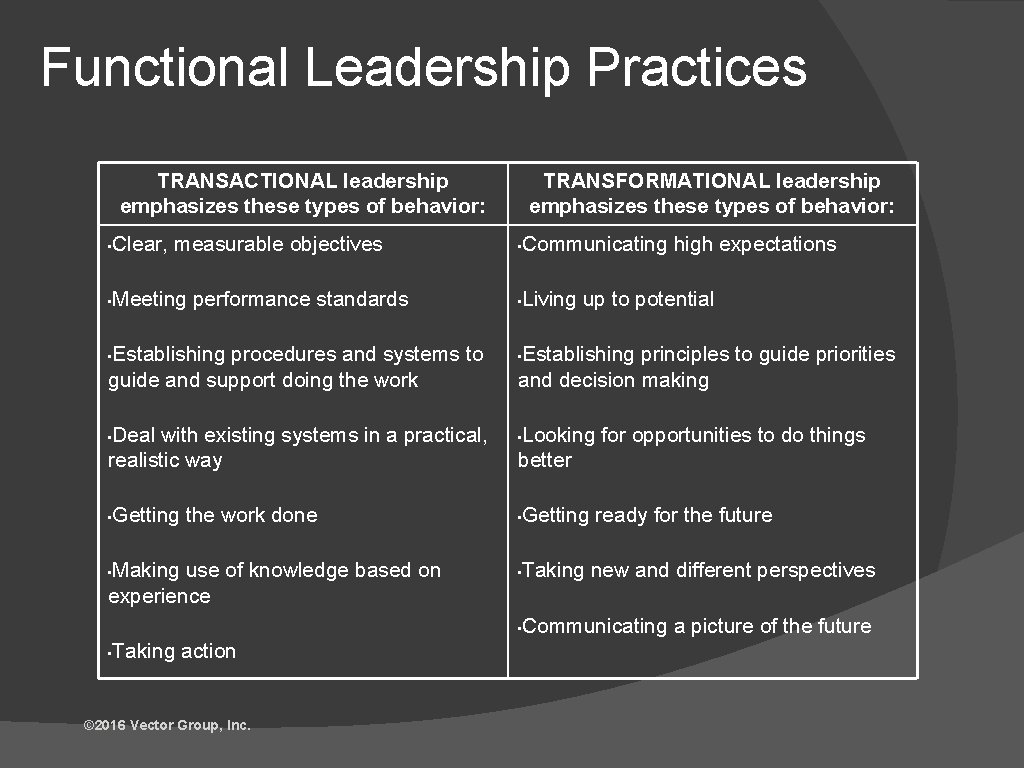 Functional Leadership Practices TRANSACTIONAL leadership emphasizes these types of behavior: TRANSFORMATIONAL leadership emphasizes these