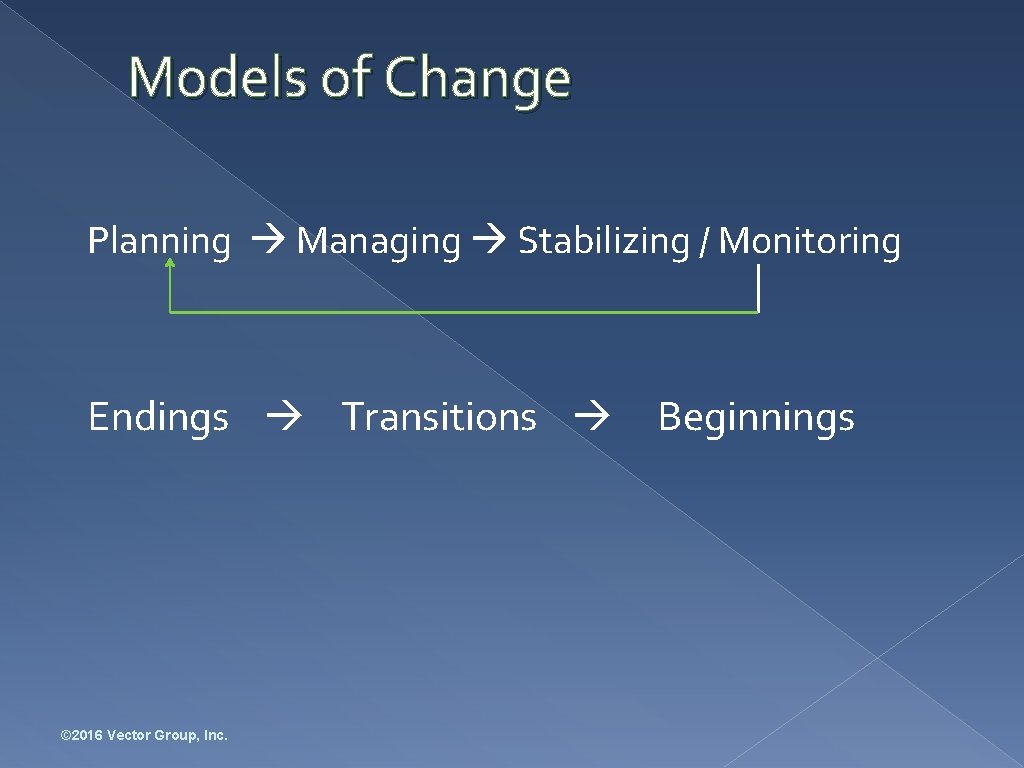 Models of Change Planning Managing Stabilizing / Monitoring Endings Transitions © 2016 Vector Group,