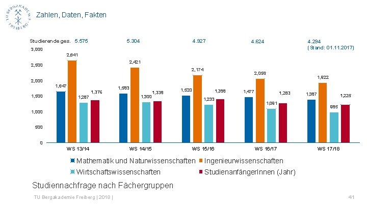 Zahlen, Daten, Fakten Studierende ges. 5. 575 5. 304 4. 927 4. 624 4.