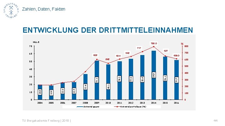 Zahlen, Daten, Fakten ENTWICKLUNG DER DRITTMITTELEINNAHMEN Mio. € 790. 0 70 717 60 637