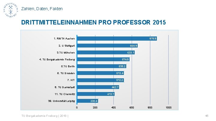 Zahlen, Daten, Fakten DRITTMITTELEINNAHMEN PROFESSOR 2015 1. RWTH Aachen 875. 9 2. U Stuttgart