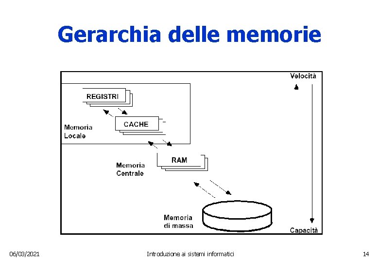 Gerarchia delle memorie 06/03/2021 Introduzione ai sistemi informatici 14 