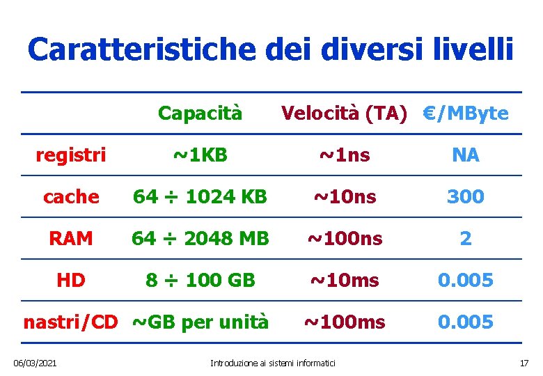 Caratteristiche dei diversi livelli Capacità Velocità (TA) €/MByte registri ~1 KB ~1 ns NA