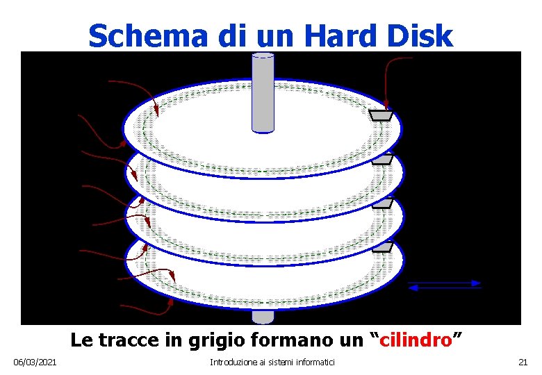 Schema di un Hard Disk Le tracce in grigio formano un “cilindro” 06/03/2021 Introduzione