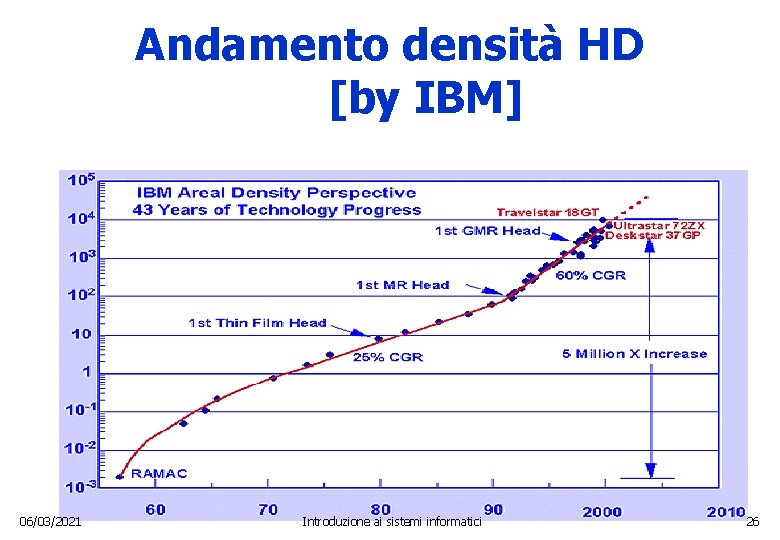 Andamento densità HD [by IBM] 06/03/2021 Introduzione ai sistemi informatici 26 