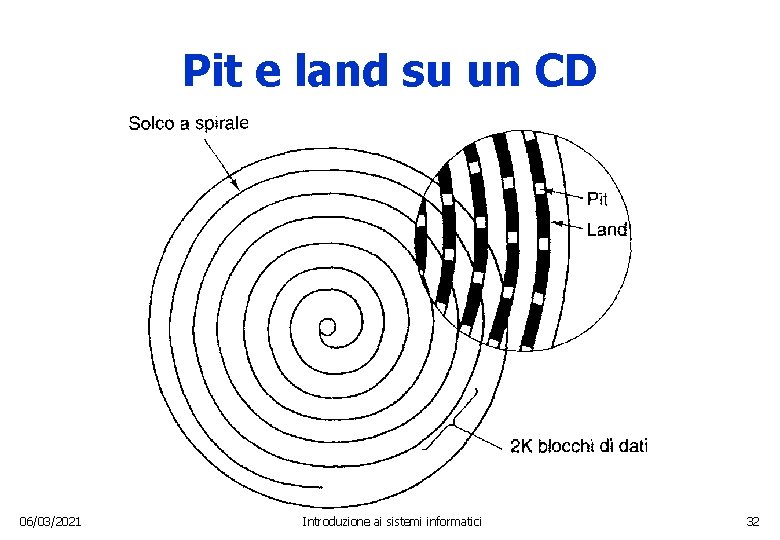 Pit e land su un CD 06/03/2021 Introduzione ai sistemi informatici 32 