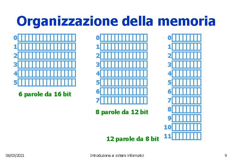 Organizzazione della memoria 0 1 2 3 4 4 4 5 5 6 7