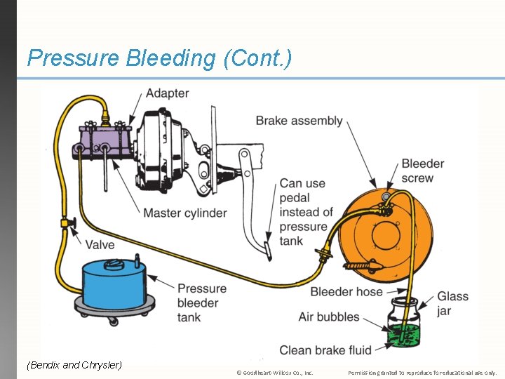 Pressure Bleeding (Cont. ) (Bendix and Chrysler) © Goodheart-Willcox Co. , Inc. Permission granted