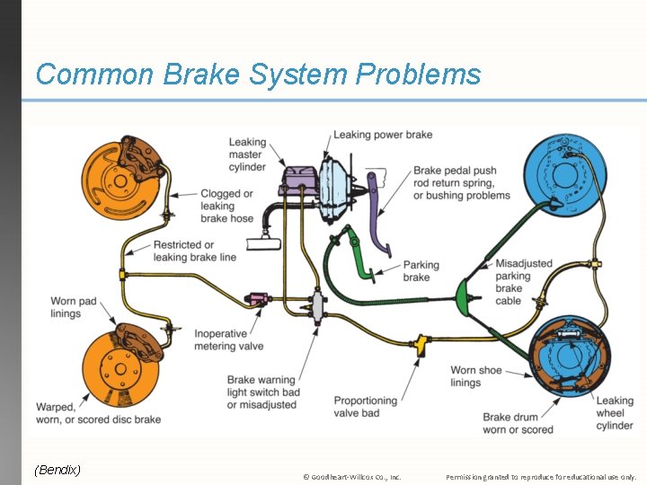 Common Brake System Problems (Bendix) © Goodheart-Willcox Co. , Inc. Permission granted to reproduce