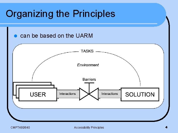 Organizing the Principles l can be based on the UARM CMPT 480/840 Accessibility Principles