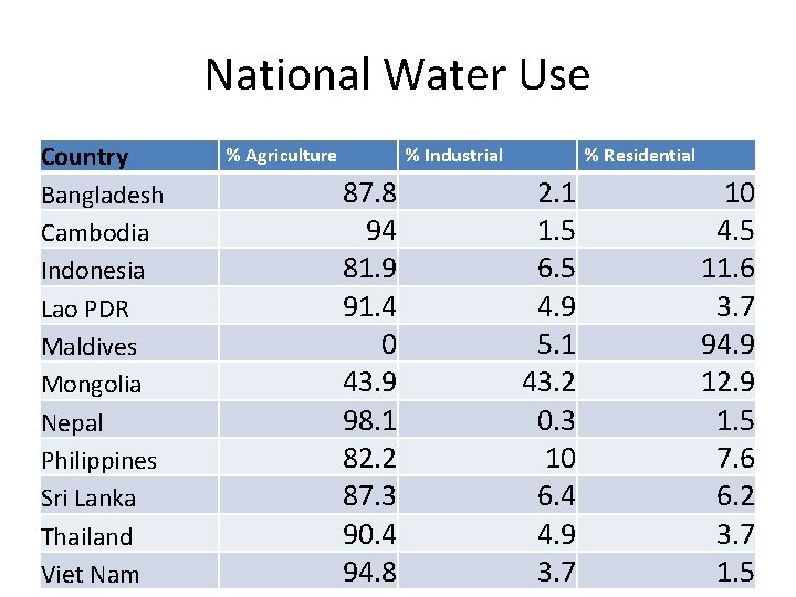 Water Use Bangkok October 2013 Measuring Water Use