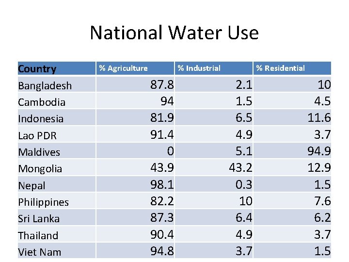 National Water Use Country Bangladesh Cambodia Indonesia Lao PDR Maldives Mongolia Nepal Philippines Sri