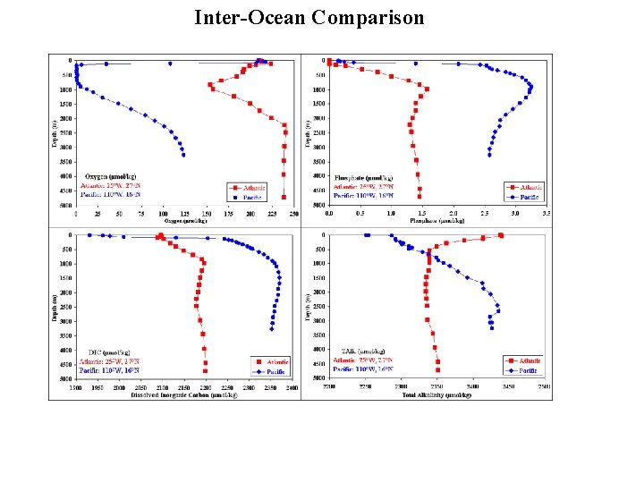 Inter-Ocean Comparison 