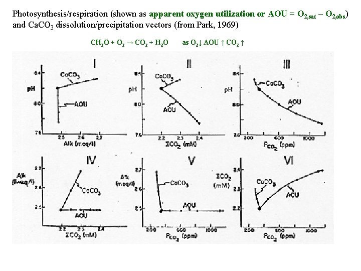 Photosynthesis/respiration (shown as apparent oxygen utilization or AOU = O 2, sat – O