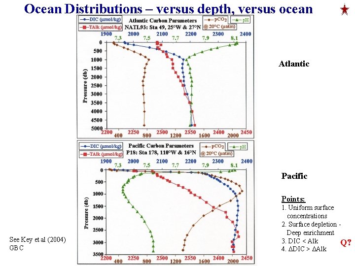Ocean Distributions – versus depth, versus ocean Atlantic Pacific Points: See Key et al