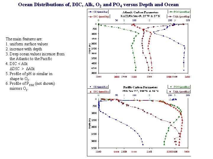 Ocean Distributions of, DIC, Alk, O 2 and PO 4 versus Depth and Ocean