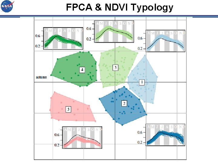 FPCA & NDVI Typology 