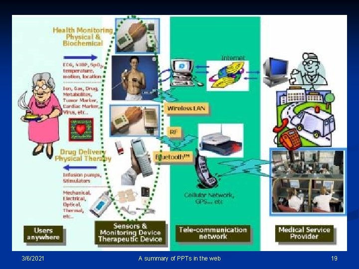 3/6/2021 A summary of PPTs in the web 19 